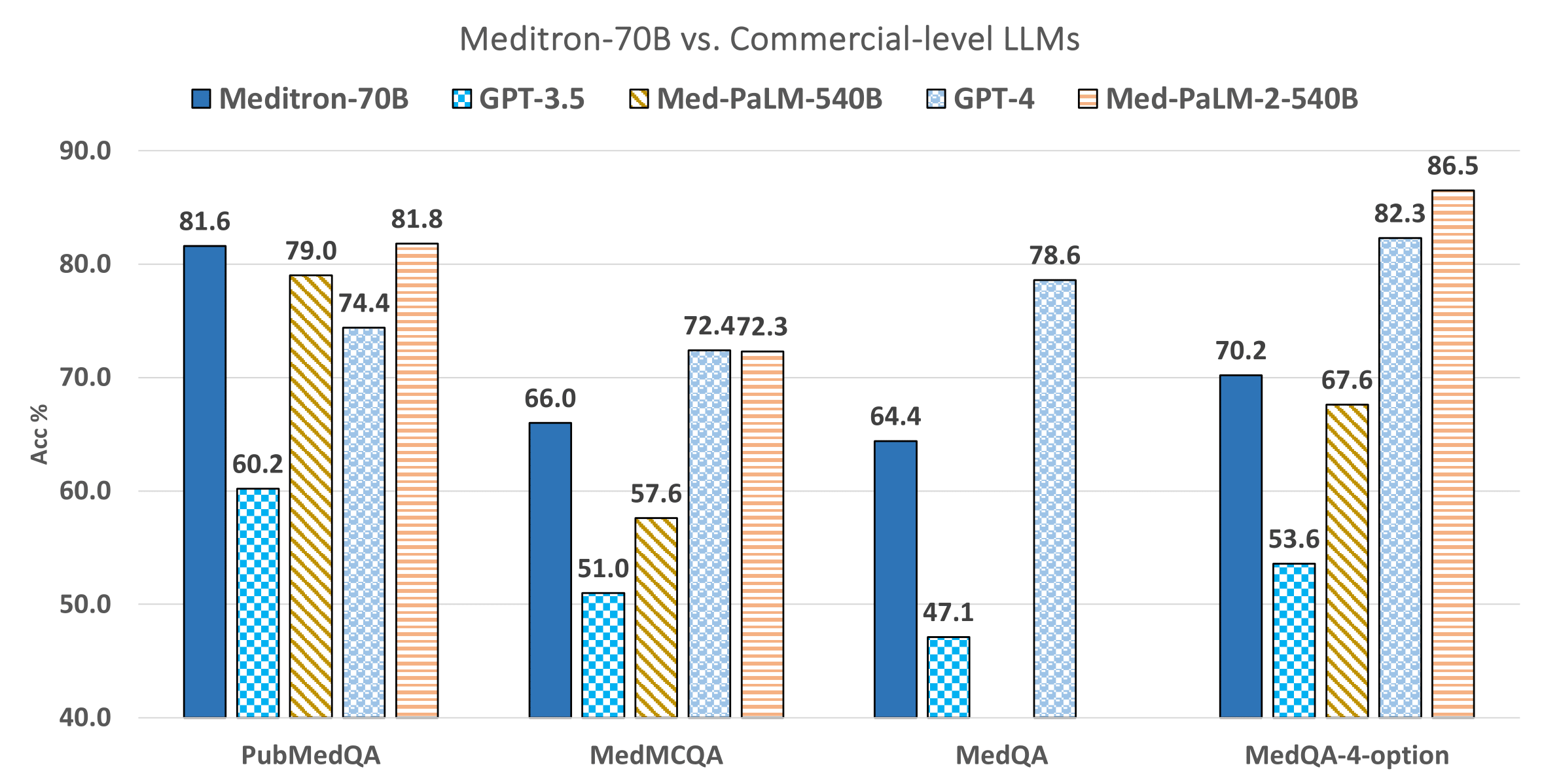 meditron against commercial models