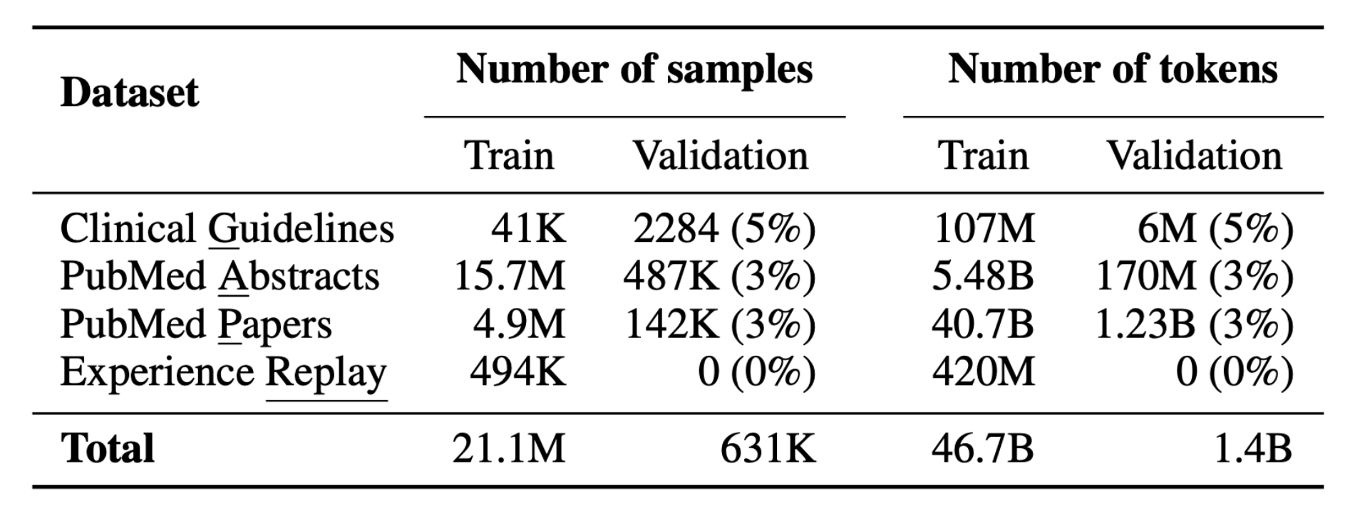 meditron data details